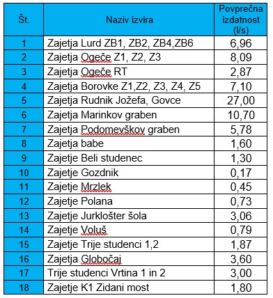 Tabela zajetij izvirov Tabela zajetij izvirov